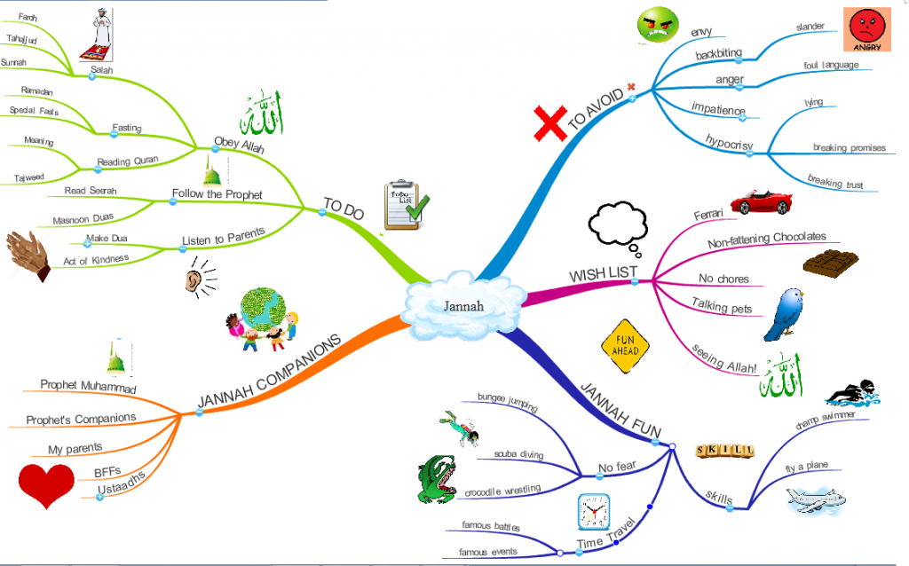 Mindmap to Jannah